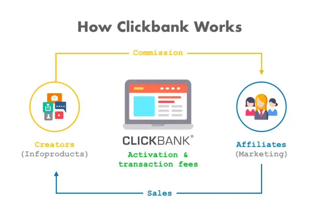 how clickbank works