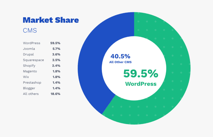 wordpress market share