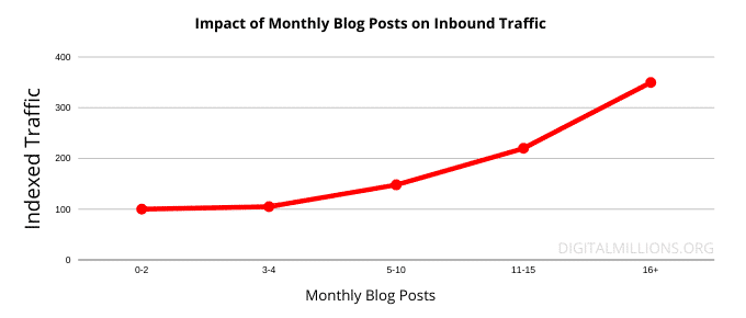 Impact of monthly blog posts on traffic