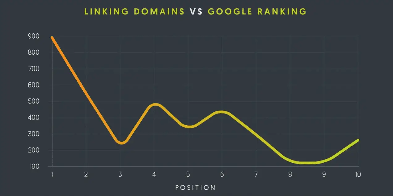 Linking Domains Vs Google Ranking