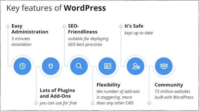 Key WordPress Features