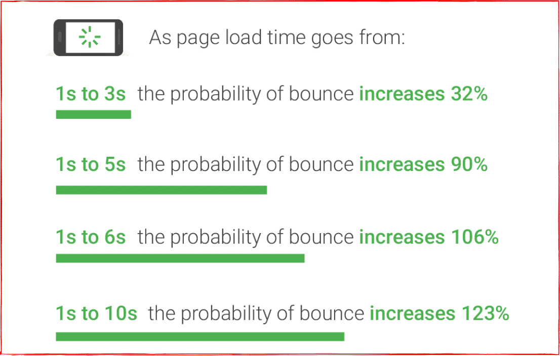 Loading Time Stats - What Google Found in its Research