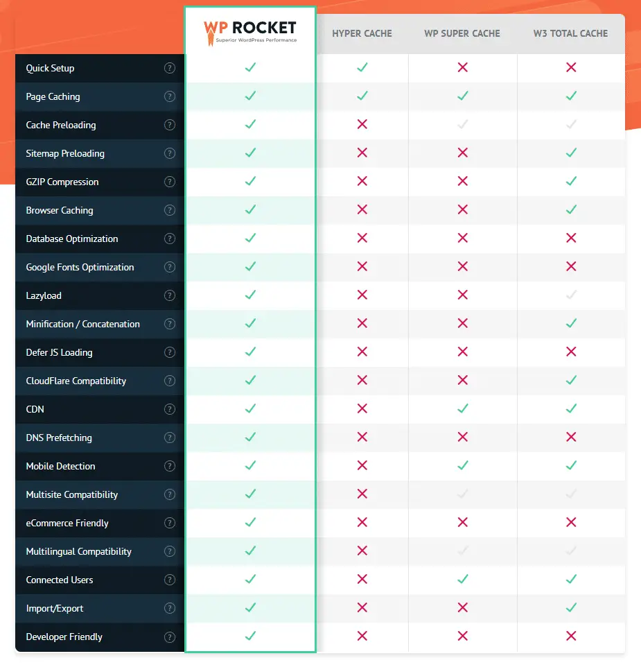 WP Rocket Comparison with Other Free WordPress Cache Plugins