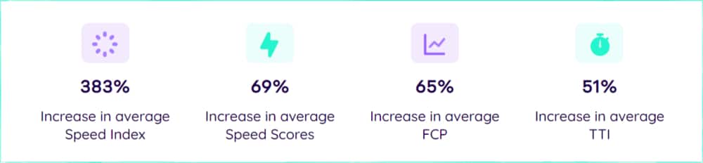 NitroPack Performance Results