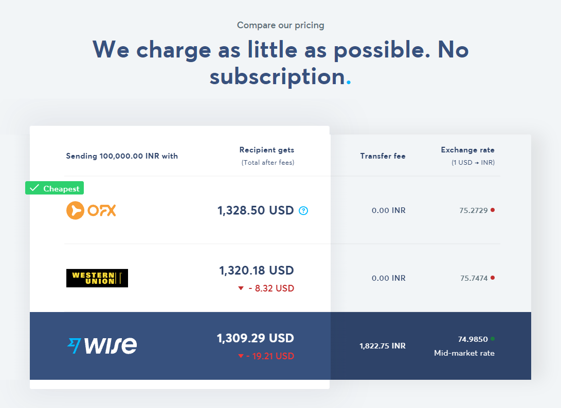 Wise Money Transfer Charges