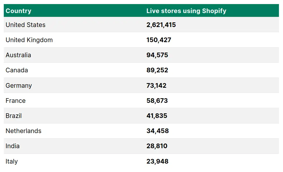 Shopify Store Stats