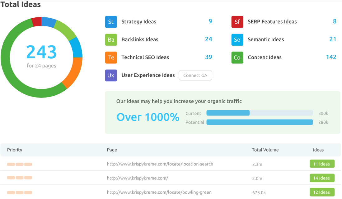 Semrush on page seo checker